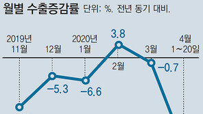 수출 ‘코로나 타격’ 본격화… “언제 나아질지 예측 불가”