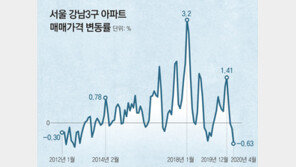 강남3구 아파트값 하락폭 8년만에 최대… 수도권 확산 기류