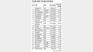 대기업 평균연봉 7920만원… 억대 33곳