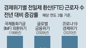 “코로나發 실질 일자리 감소, 통계청 발표보다 10배 이상 심각”