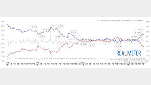 文대통령 3년 평균 지지율 58.5%…후반기 이례적 반전