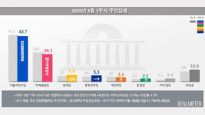 ‘취임 3년’ 文대통령 지지율 62.0%…3주 연속 60%대 흐름