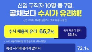 신입 구직자 10명 중 7명 “공채보다 수시가 유리”