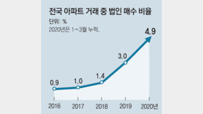 법인이 주택살때 자금조달계획서 의무화… ‘꼼수거래’에 칼뺐다