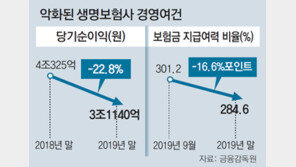 코로나 엎친데 역마진 위기 덮쳐… 한숨 깊어진 생보사