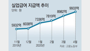 지난달 실업급여 지급 1조 육박… 13만명 신규 신청, 제조업 집중