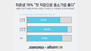구직자 78% “첫 직장으로 중소기업도 좋다”