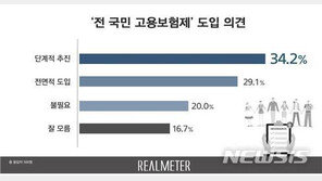 전국민 고용보험, “단계적 추진” 34.2% vs “전면적 도입” 29.1%