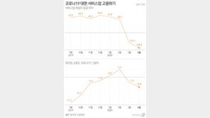 4월 휴직자 113만명 폭발…임시일용 일자리 78만개 날아가
