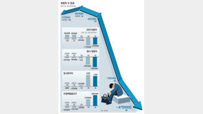 서비스업 단기 일자리 급감에 청년 직격탄… 구직 의욕마저 상실