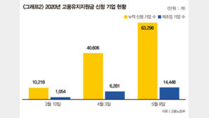 통계에 가려진 ‘예비’ 실업자, 현장은 “148만 추가 실직될라” 공포