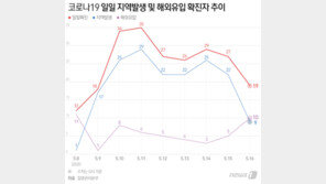 지역사회 감염자 7일만에 한 자릿수 ‘뚝’…이태원 첫 4차 감염 우려도