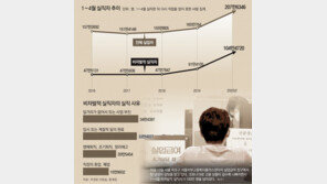 1~4월 실직자 역대 최대 207만명