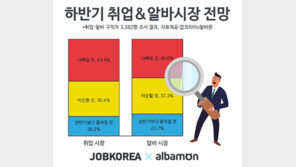 구직자 10명 중 7명 “올해 안에 취업 못할까 불안”