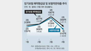 장기보험 해약-약관대출 올 들어 첫 감소