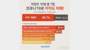 이직하고 싶은 직장인 70% “코로나19로 이직 미뤄”