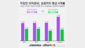 잡코리아 “직장인 이직 준비, 성공까지 평균 4개월 걸려”