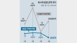 한은 최초 영리기업 유동성 지원… 투기등급 회사채도 사들이기로