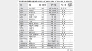 바빠진 고3… 면접 없는 대학은 어디?