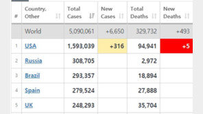 코로나 브라질서 ‘폭발’…확진자 하루 새 2만명 증가