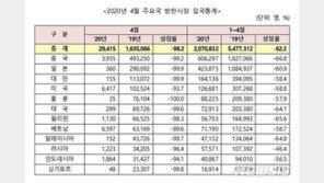 코로나 속 4월, 외국인관광객 98% 줄어…中·日 99% 감소