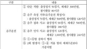 소주 2잔에 50G 출장정지…강정호 징계수위는?