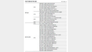 [부동산 캘린더]하남-속초 등 21개 단지서 1만519채 분양