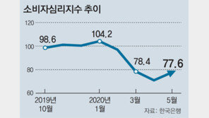 코로나 완화+재난지원금 효과… 소비자심리 4개월만에 반등