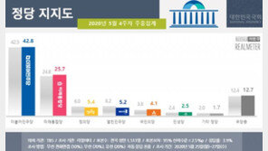 文대통령 지지율 61.5%…6주 연속 60%대 기록
