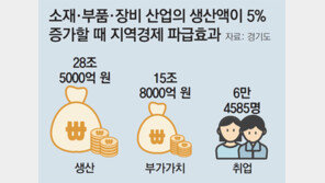 경기도 “소재-부품-장비 산업에 1000억 지원”