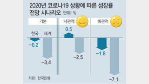 한은 “22년만에 역성장… 최악땐 올 성장률 -1.8%”