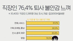 직장인 76.4% “코로나19로 퇴사 불안감 느껴”…2명 중 1명 “이직 준비”