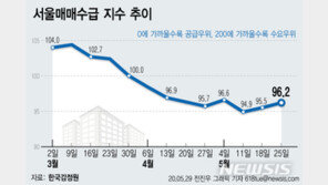 서울 집값 바닥쳤나?…매매수급지수 2주 연속 회복세