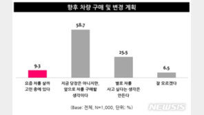 ‘저유가·코로나19’…소비자 車구매욕구 커져