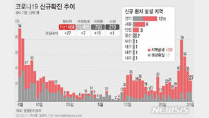 신규 확진 27명, 7일 만에 20명대로…지역 발생 15명 확산세 ‘주춤’