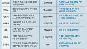 “포스트코로나 산업 주도권 잡을 기회… 규제 풀어달라”