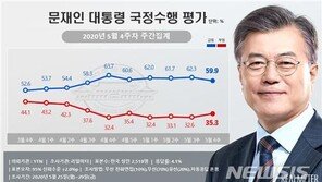 文대통령 지지율, 6주 만에 50%대 하락…윤미향 논란 영향