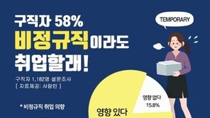 취준생 10명 중 6명 “코로나19 취업난에 일단 비정규직이라도 취업”