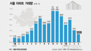 코로나 덮친 부동산시장…4월 매매 거래량 ‘연중 최저’