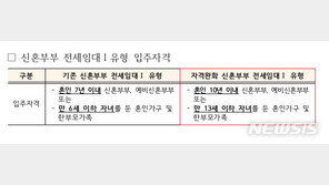 혼인 10년·만 13세 자녀…신혼부부 전세임대 자격 완화