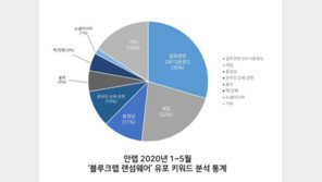 ‘블루크랩 랜섬웨어’ 유포 키워드 보니…코로나發 원격근무 혼란 노렸다