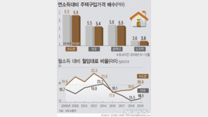 한 푼 안 쓰고 6.8년 모아야 ‘수도권 내 집 마련’ 가능