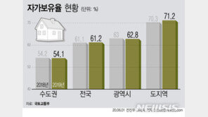 자가 보유율 61.2% ‘역대 최고’…신혼부부 ‘내 집’은 줄어