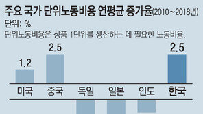 “한국 노동비용 상승, 리쇼어링 어렵게 해”