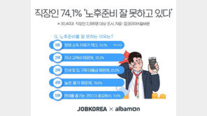 직장인, 74.1% “노후준비 잘 못하고 있다”