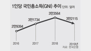작년 1인당 국민총소득 3만2115달러… 올핸 코로나-환율 탓 3만달러 밑돌수도