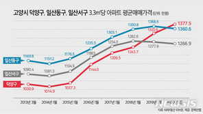 고양시 집값 대장자리 바뀌었다…덕양구, 처음으로 일산동구 제쳐
