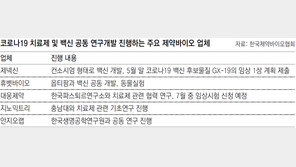 “코로나 퇴치 힘 모으자” 경쟁사와 손 잡는 제약바이오