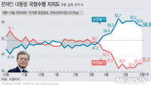 文대통령 지지율 58.9%…20대·중도 이탈에 1%p 하락