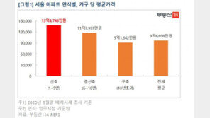 서울 신축 아파트값 14억원 육박…“새 아파트 선호”